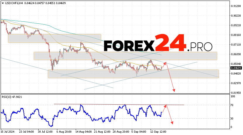 USDCHF Forecast Dollar Franc for September 18, 2024