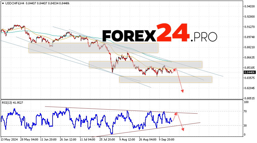 USDCHF Forecast Dollar Franc for September 19, 2024