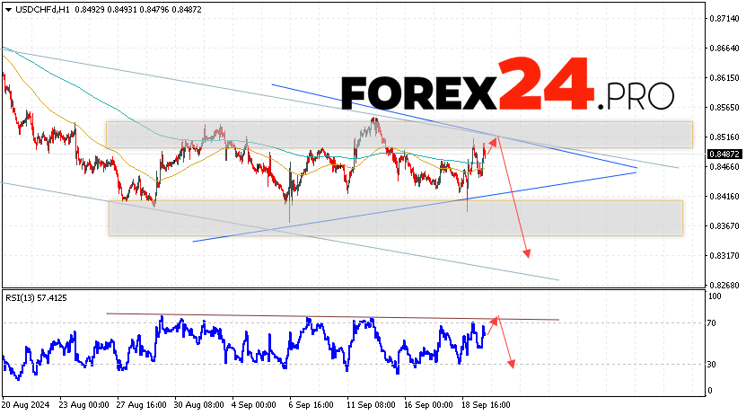 USDCHF Forecast Dollar Franc for September 20, 2024