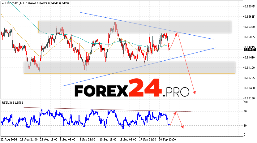 USDCHF Forecast Dollar Franc for September 25, 2024