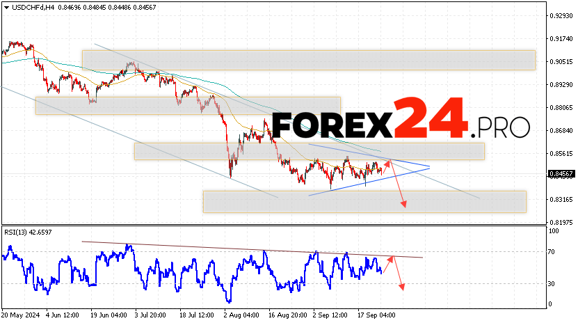 USDCHF Forecast Dollar Franc for September 26, 2024