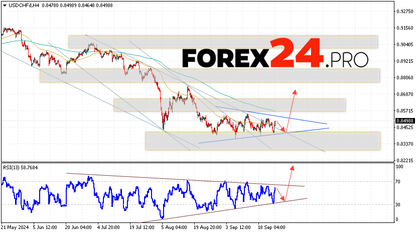 USDCHF Forecast Dollar Franc for September 27, 2024