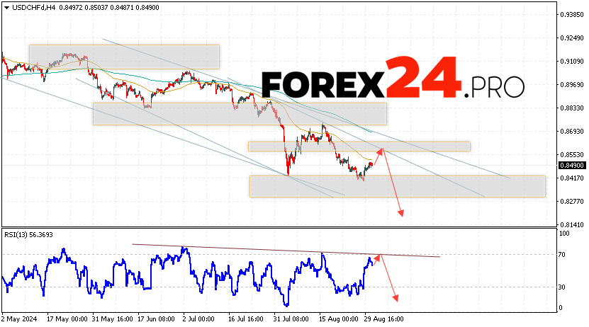 USDCHF Forecast Dollar Franc for September 3, 2024