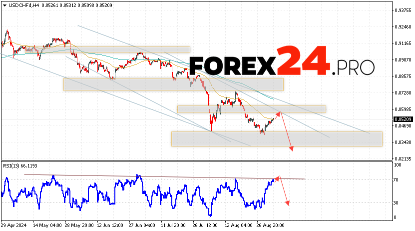 USDCHF Forecast Dollar Franc for September 4, 2024