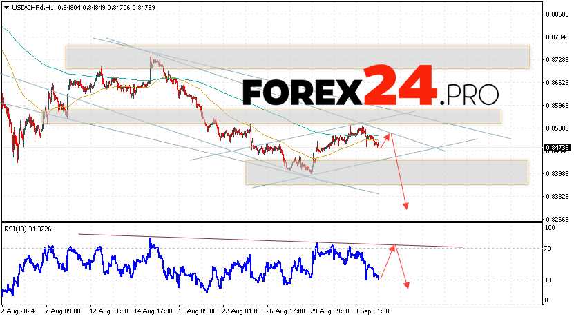 USDCHF Forecast Dollar Franc for September 5, 2024