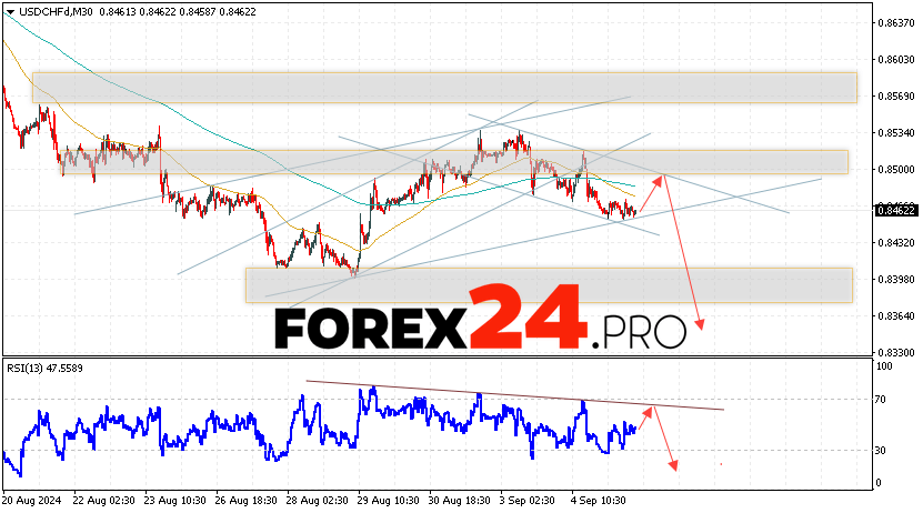 USDCHF Forecast Dollar Franc for September 6, 2024