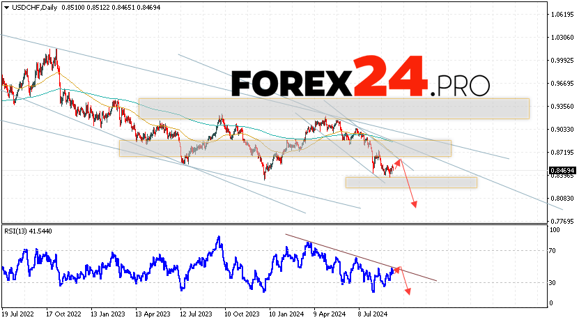 USD/CHF Forecast and Analysis September 16 — 20, 2024