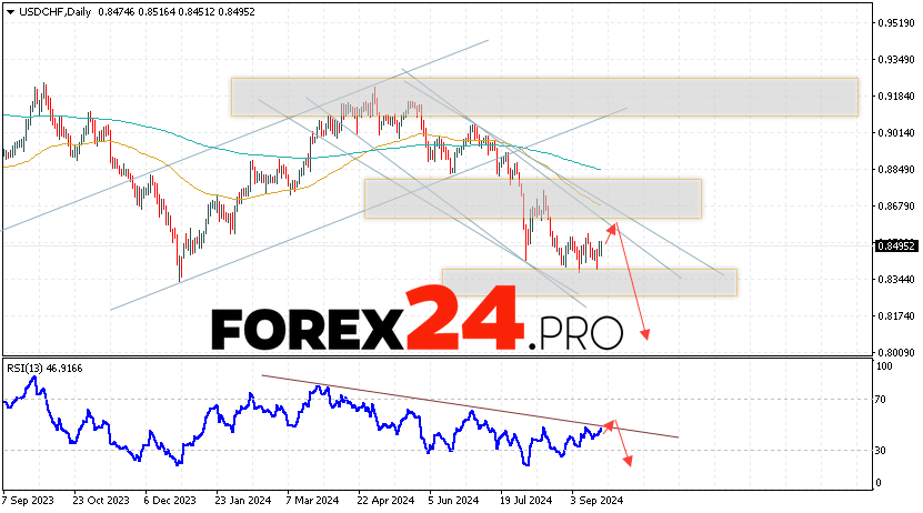 USD/CHF Forecast and Analysis September 23 — 27, 2024