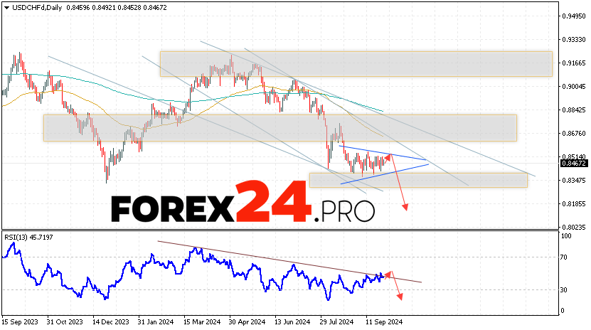 USD/CHF Forecast and Analysis September 30 — October 4, 2024