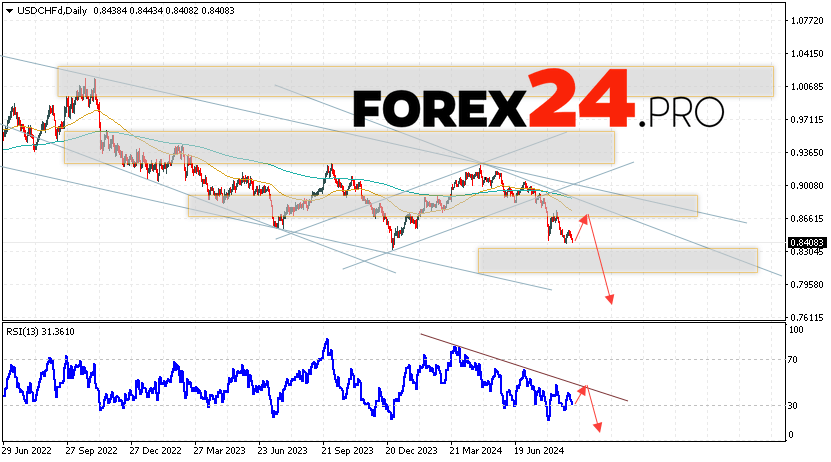 USD/CHF Forecast and Analysis September 9 — 13, 2024