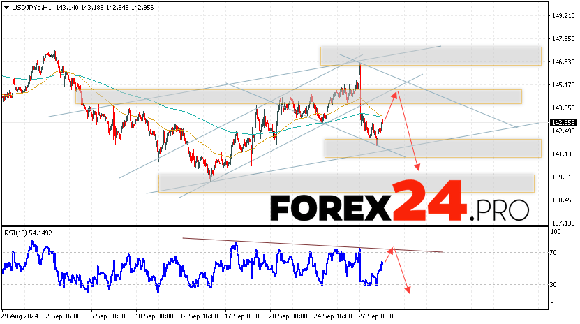 USD/JPY Forecast Japanese Yen for October 1, 2024