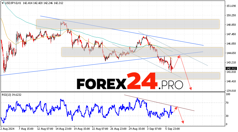 USD/JPY Forecast Japanese Yen for September 10, 2024