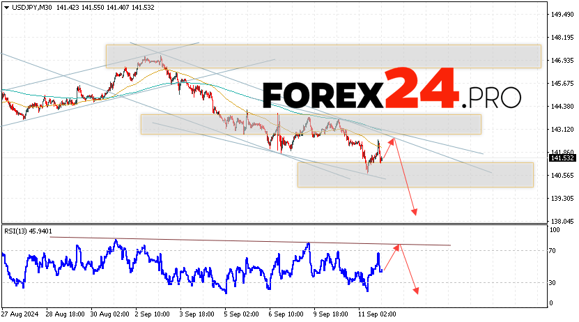 USD/JPY Forecast Japanese Yen for September 12, 2024