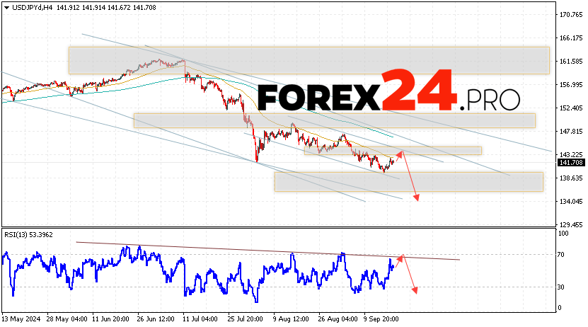 USD/JPY Forecast Japanese Yen for September 19, 2024