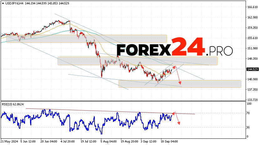 USD/JPY Forecast Japanese Yen for September 27, 2024