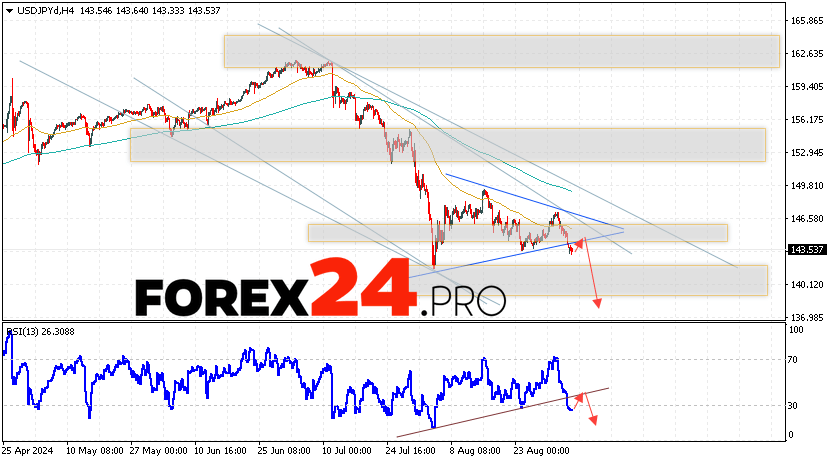 USD/JPY Forecast Japanese Yen for September 6, 2024