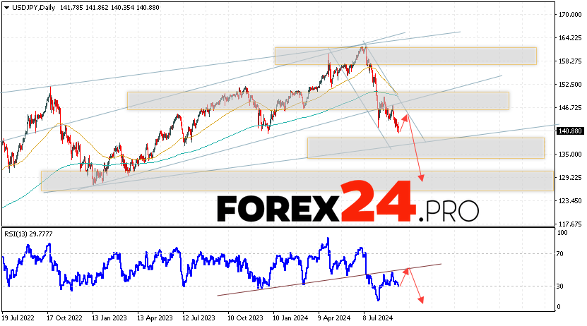 USD/JPY Forecast and Analysis September 16 — 20, 2024