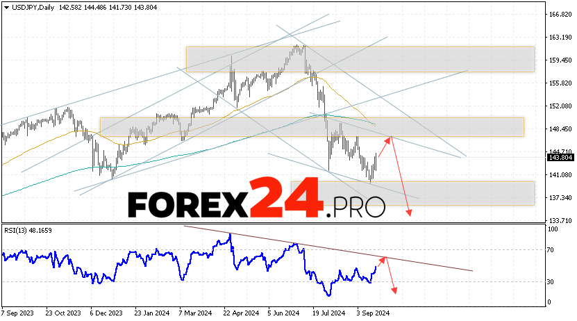 USD/JPY Forecast and Analysis September 23 — 27, 2024