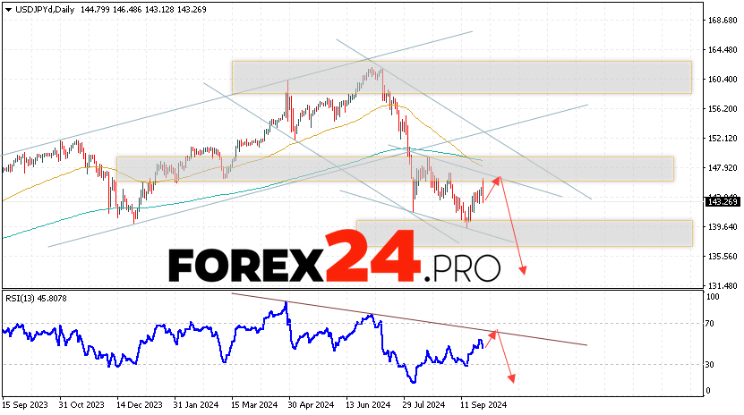 USD/JPY Forecast and Analysis September 30 — October 4, 2024