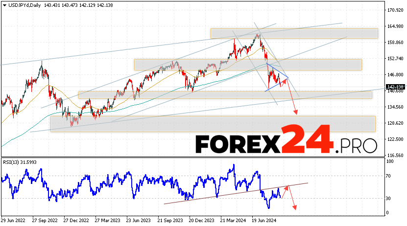 USD/JPY Forecast and Analysis September 9 — 13, 2024