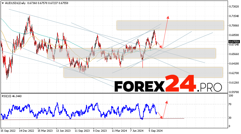 AUD/USD Forecast and Analysis October 14 — 18, 2024