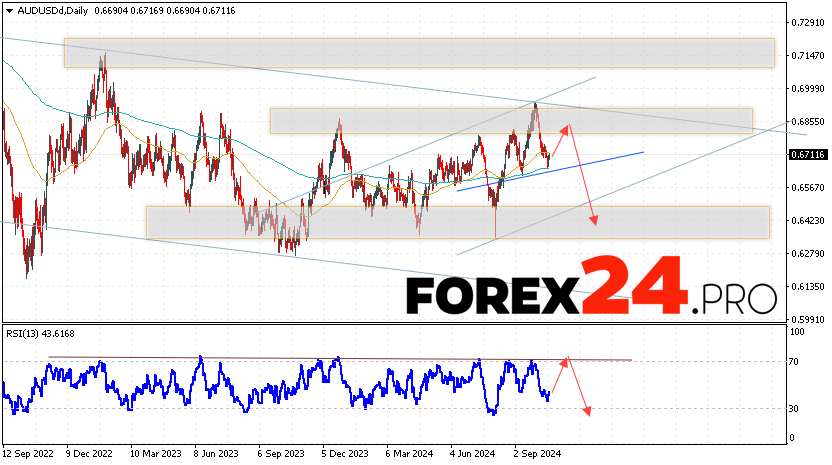 AUD/USD Forecast and Analysis October 21 — 25, 2024