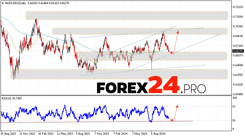 AUD/USD Forecast and Analysis October 28 — November 1, 2024