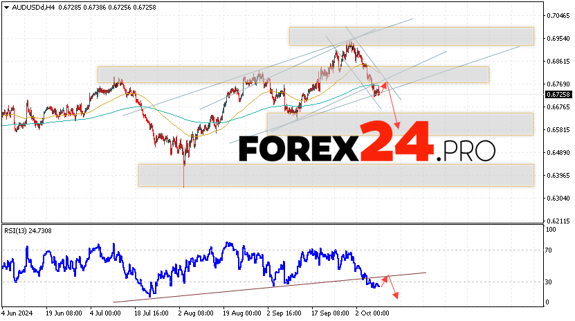 Australian Dollar Forecast for October 10, 2024