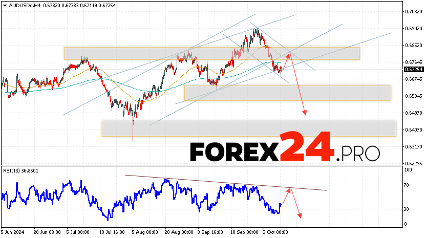 Australian Dollar Forecast for October 11, 2024