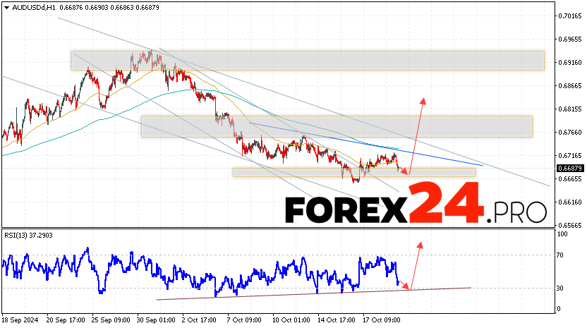 Australian Dollar Forecast for October 22, 2024