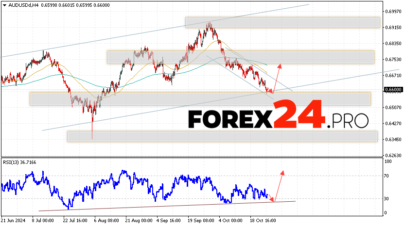 Australian Dollar Forecast for October 29, 2024