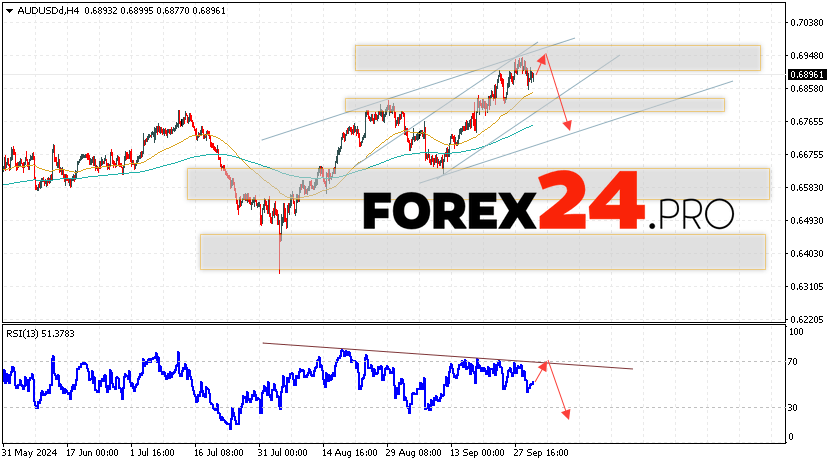 Australian Dollar Forecast for October 3, 2024