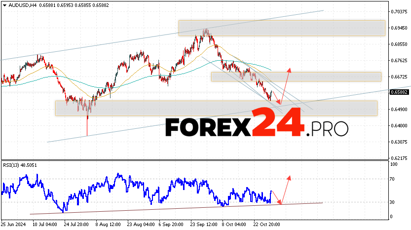 Australian Dollar Forecast for October 31, 2024