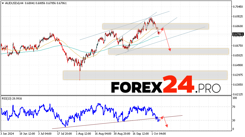 Australian Dollar Forecast for October 8, 2024