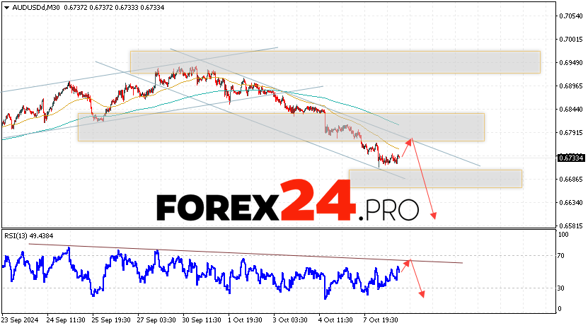 Australian Dollar Forecast for October 9, 2024