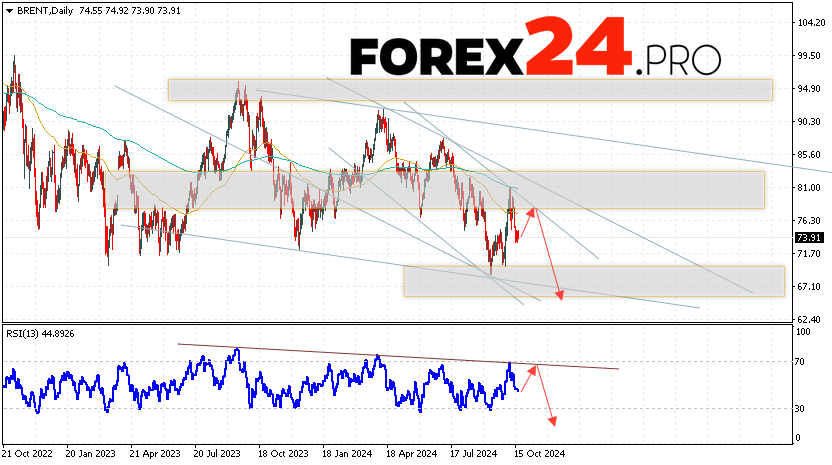 BRENT Forecast and Analysis October 21 — 25, 2024