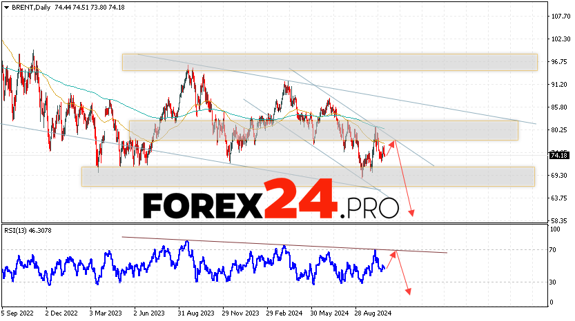 BRENT Forecast and Analysis October 28 — November 1, 2024