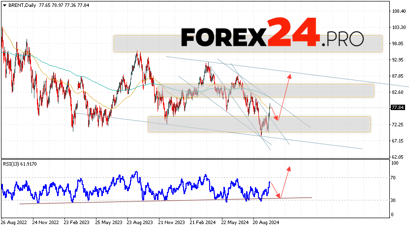 BRENT Forecast and Analysis October 7 — 11, 2024