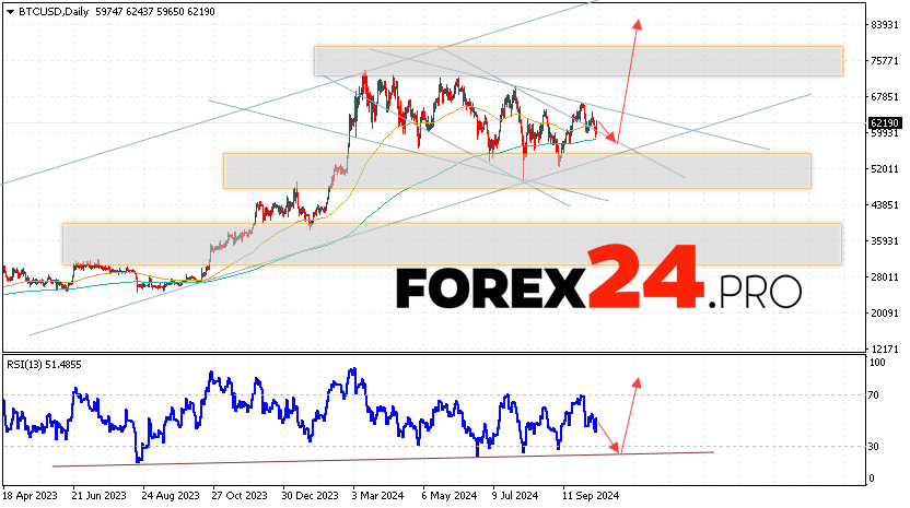 Bitcoin Forecast and Analysis October 14 — 18, 2024