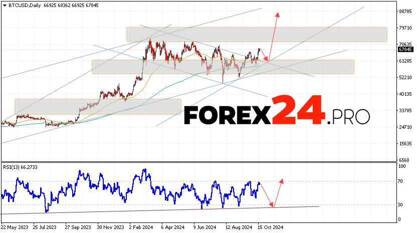 Bitcoin Forecast and Analysis October 21 — 25, 2024