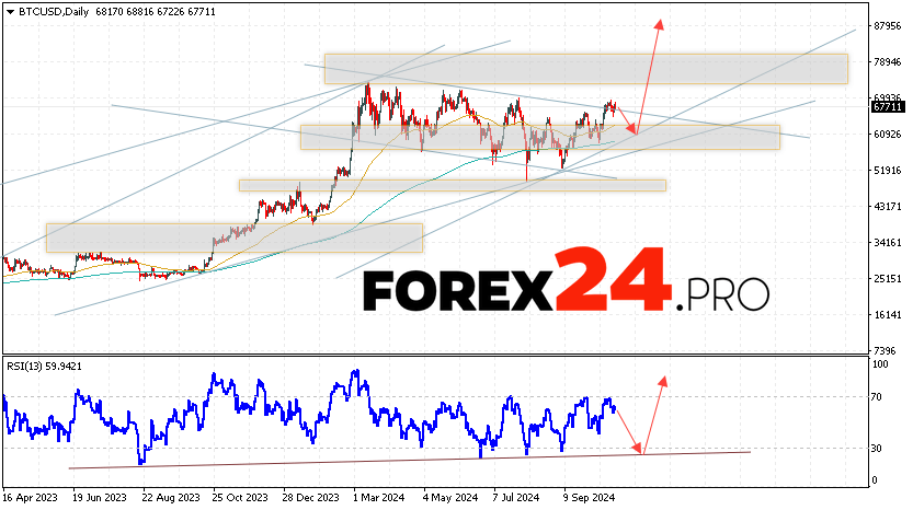 Bitcoin Forecast and Analysis October 28 — November 1, 2024