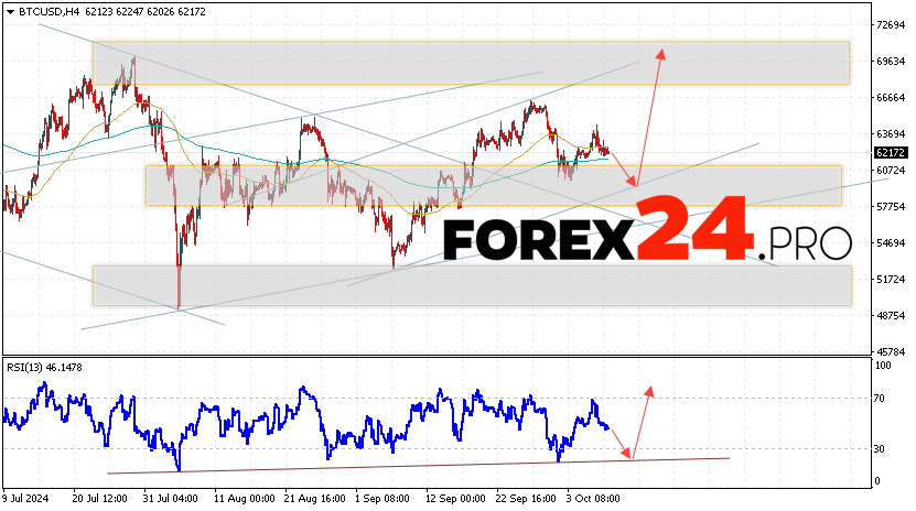 Bitcoin Forecast and Analysis for October 10, 2024