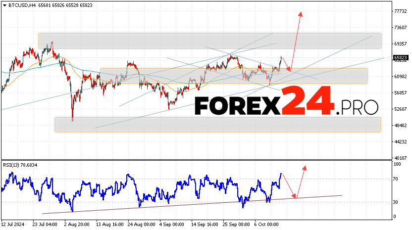 Bitcoin Forecast and Analysis for October 15, 2024