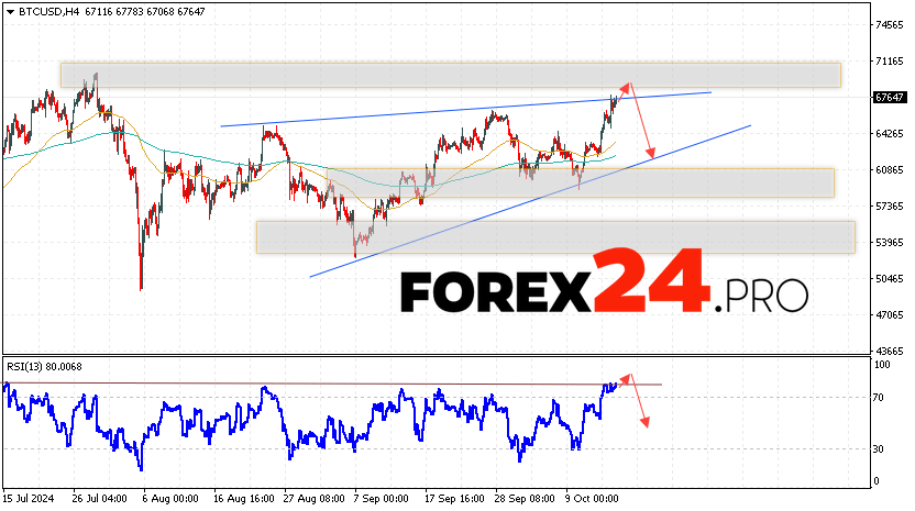 Bitcoin Forecast and Analysis for October 17, 2024