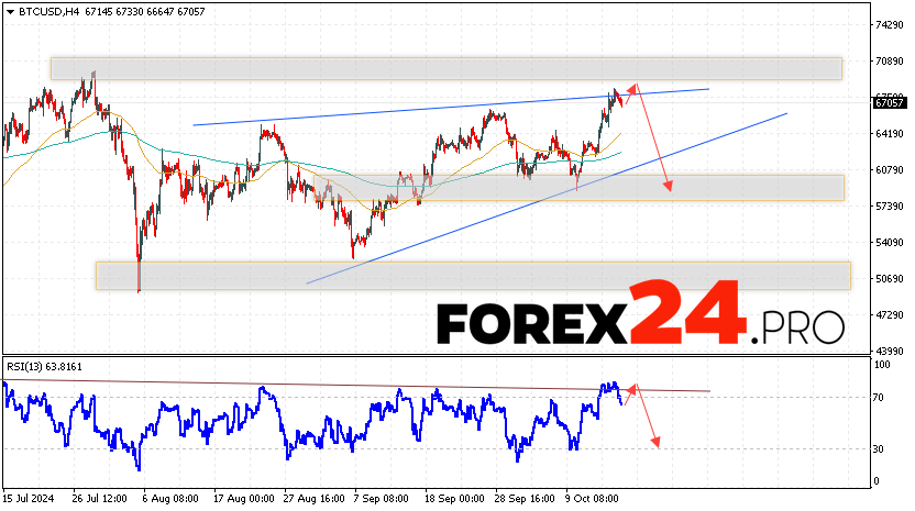 Bitcoin Forecast and Analysis for October 18, 2024