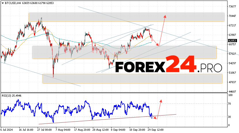 Bitcoin Forecast and Analysis for October 2, 2024