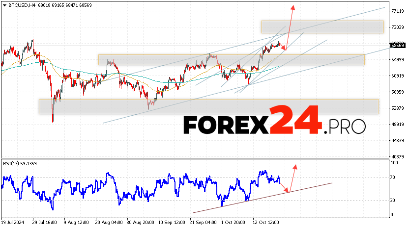 Bitcoin Forecast and Analysis for October 22, 2024