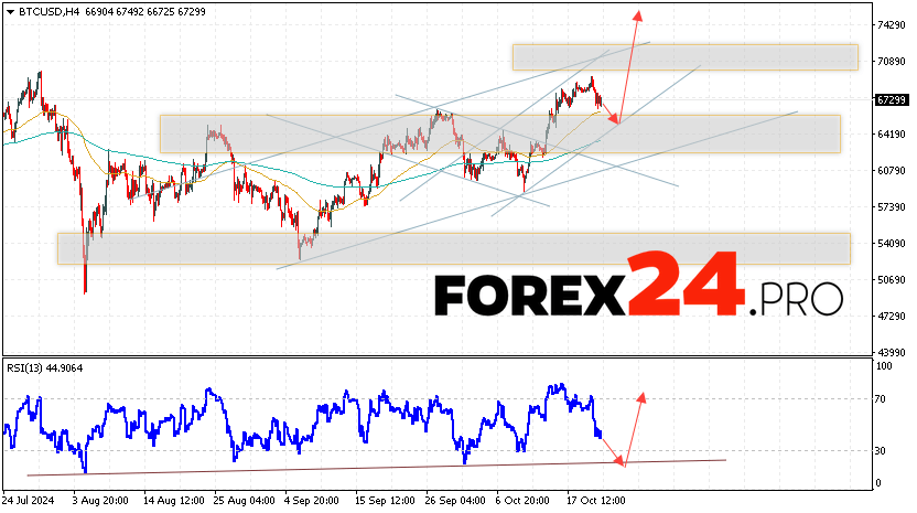 Bitcoin Forecast and Analysis for October 23, 2024