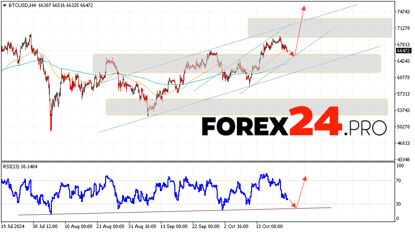 Bitcoin Forecast and Analysis for October 24, 2024