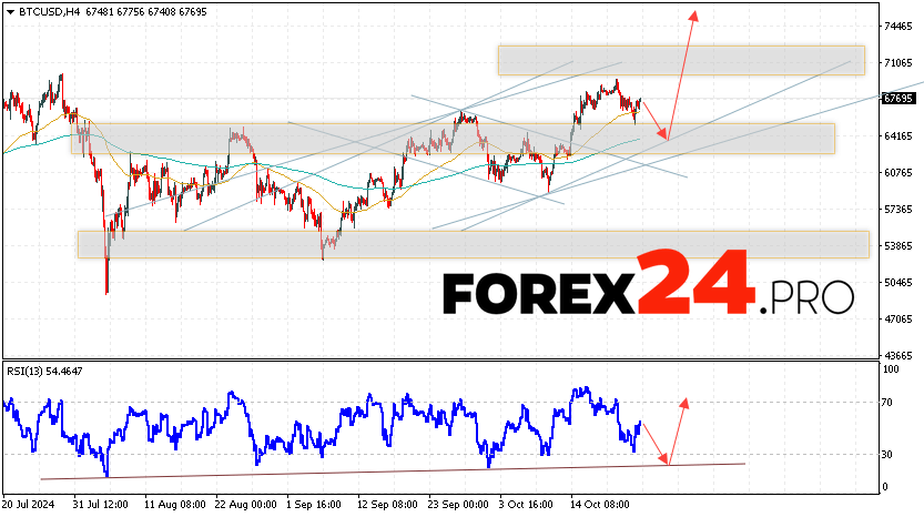 Bitcoin Forecast and Analysis for October 25, 2024